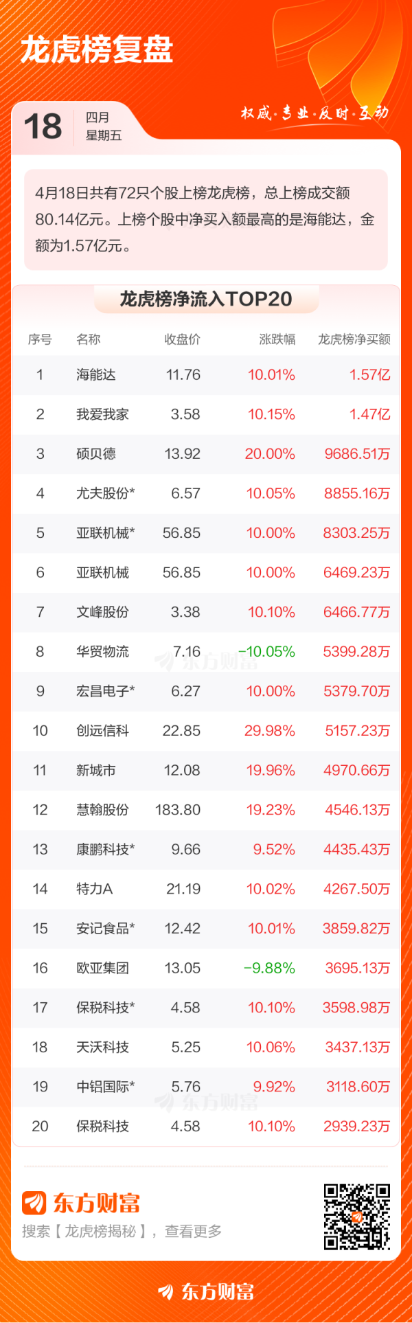 4月18日龙虎榜复盘