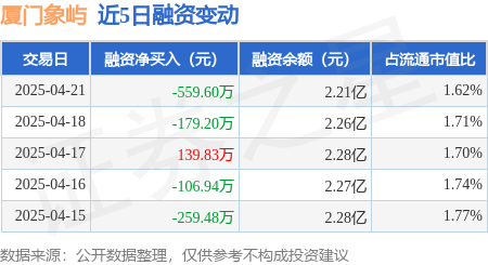 中国正规股票配资公司： 厦门象屿：4月21日融券卖出1.21万股，融资融券余额2.22亿元