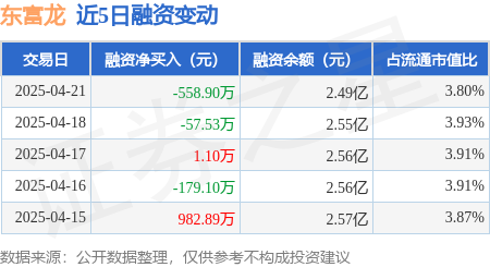 云南炒股配资： 东富龙：4月21日融资买入385.81万元，融资融券余额2.5亿元