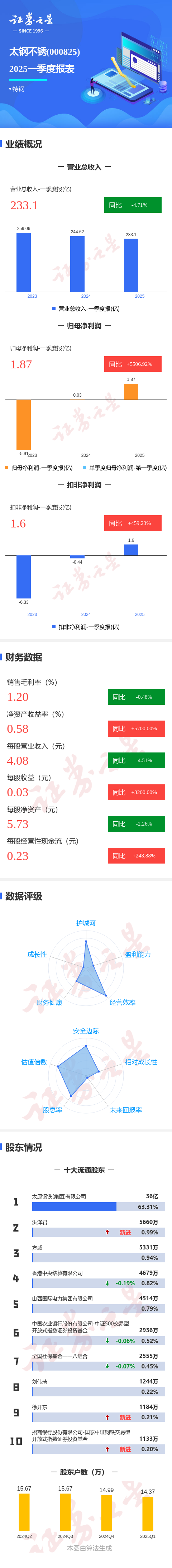 配资论坛地址 图解太钢不锈一季报：第一季度单季净利润同比增5506.92%