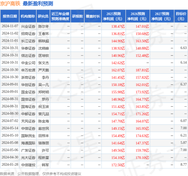 在线精明配资炒股 信达证券：给予京沪高铁增持评级