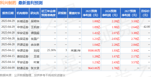 正规配资平台开户 天风证券：给予科兴制药买入评级