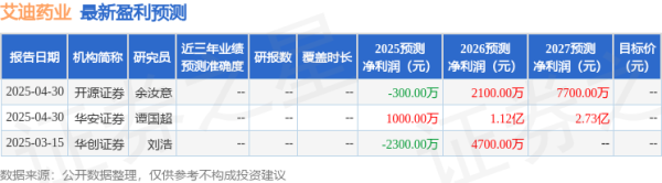 每日配资网站 天风证券：给予艾迪药业买入评级
