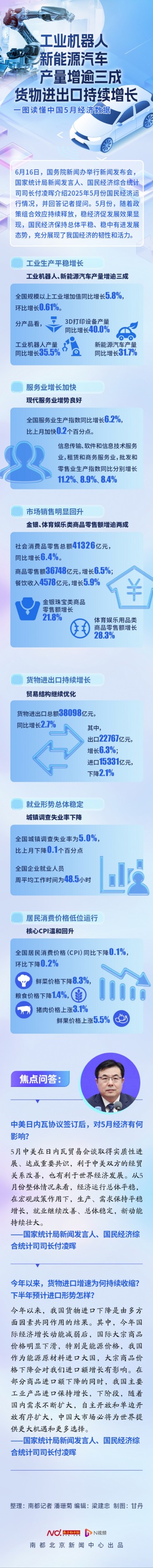 我要配资网股票 中美协议签订对5月经济有何影响？一图读懂中国5月经济数据